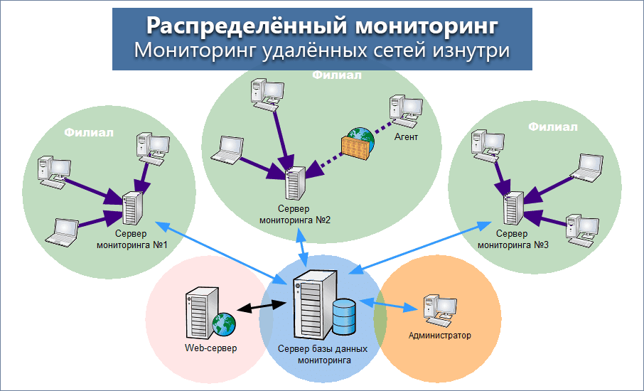 Что такое мониторинг сети в телефоне